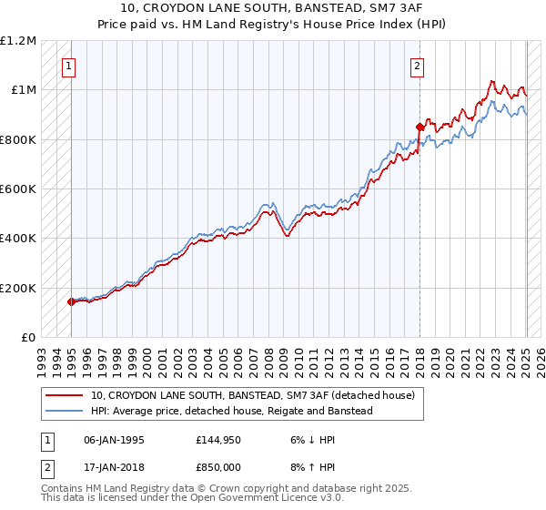 10, CROYDON LANE SOUTH, BANSTEAD, SM7 3AF: Price paid vs HM Land Registry's House Price Index