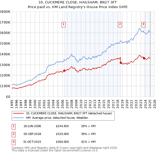 10, CUCKMERE CLOSE, HAILSHAM, BN27 3FT: Price paid vs HM Land Registry's House Price Index