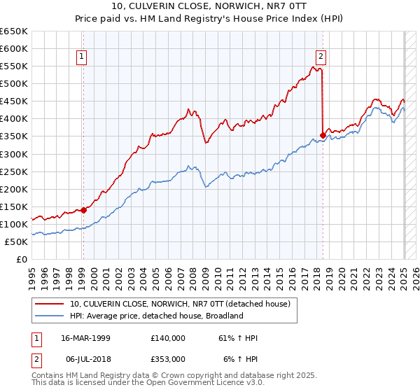 10, CULVERIN CLOSE, NORWICH, NR7 0TT: Price paid vs HM Land Registry's House Price Index