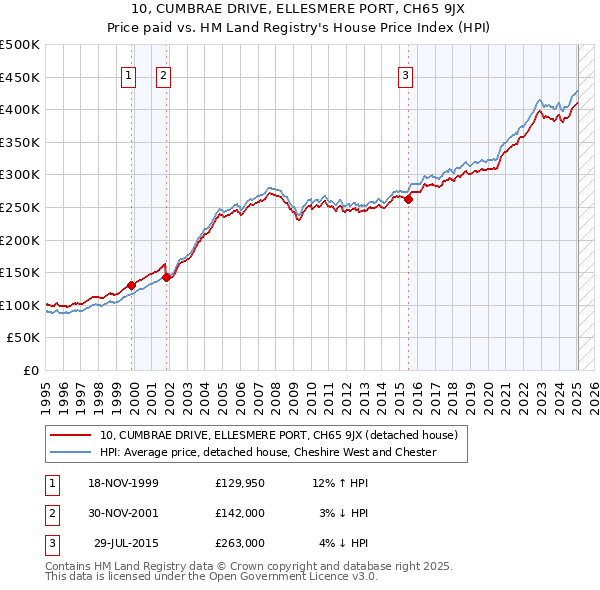 10, CUMBRAE DRIVE, ELLESMERE PORT, CH65 9JX: Price paid vs HM Land Registry's House Price Index