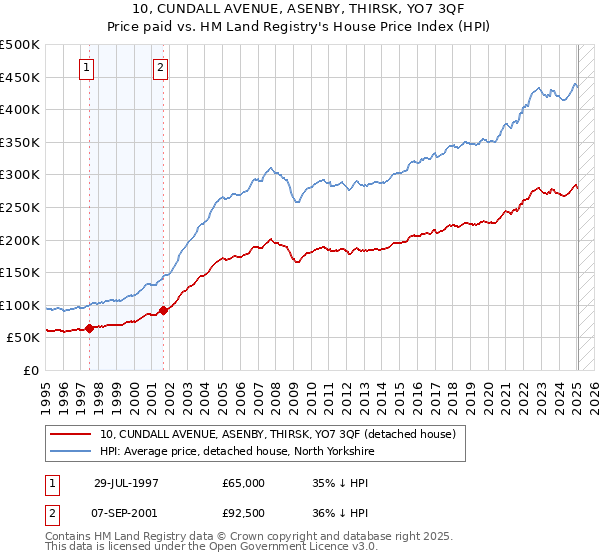 10, CUNDALL AVENUE, ASENBY, THIRSK, YO7 3QF: Price paid vs HM Land Registry's House Price Index
