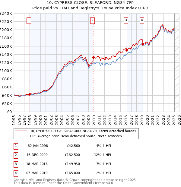 10, CYPRESS CLOSE, SLEAFORD, NG34 7FP: Price paid vs HM Land Registry's House Price Index