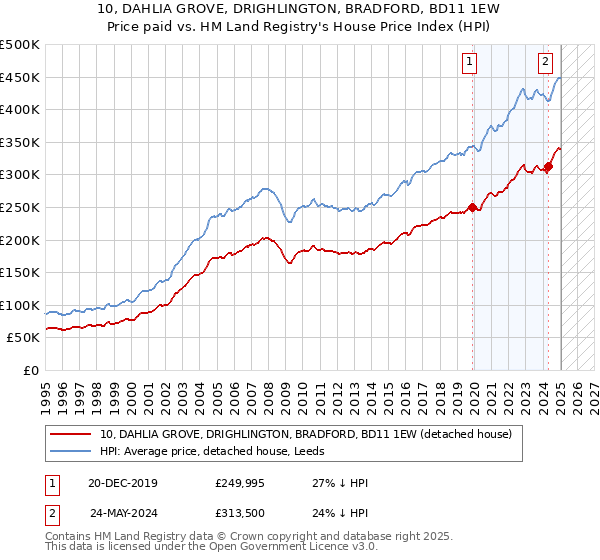 10, DAHLIA GROVE, DRIGHLINGTON, BRADFORD, BD11 1EW: Price paid vs HM Land Registry's House Price Index