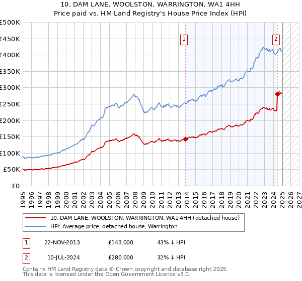 10, DAM LANE, WOOLSTON, WARRINGTON, WA1 4HH: Price paid vs HM Land Registry's House Price Index