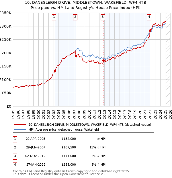 10, DANESLEIGH DRIVE, MIDDLESTOWN, WAKEFIELD, WF4 4TB: Price paid vs HM Land Registry's House Price Index