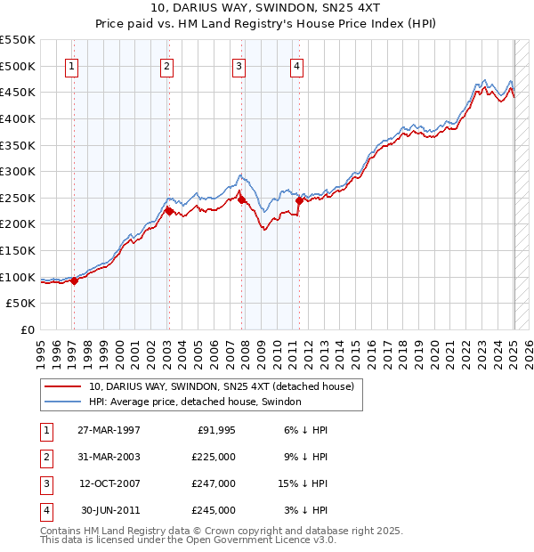 10, DARIUS WAY, SWINDON, SN25 4XT: Price paid vs HM Land Registry's House Price Index