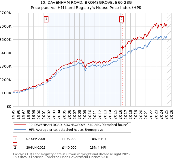 10, DAVENHAM ROAD, BROMSGROVE, B60 2SG: Price paid vs HM Land Registry's House Price Index