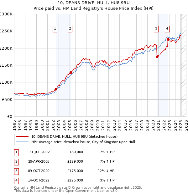 10, DEANS DRIVE, HULL, HU8 9BU: Price paid vs HM Land Registry's House Price Index