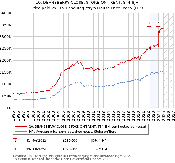 10, DEANSBERRY CLOSE, STOKE-ON-TRENT, ST4 8JH: Price paid vs HM Land Registry's House Price Index