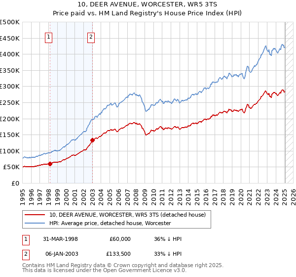 10, DEER AVENUE, WORCESTER, WR5 3TS: Price paid vs HM Land Registry's House Price Index
