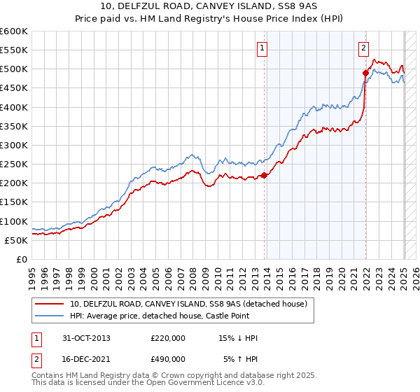 10, DELFZUL ROAD, CANVEY ISLAND, SS8 9AS: Price paid vs HM Land Registry's House Price Index