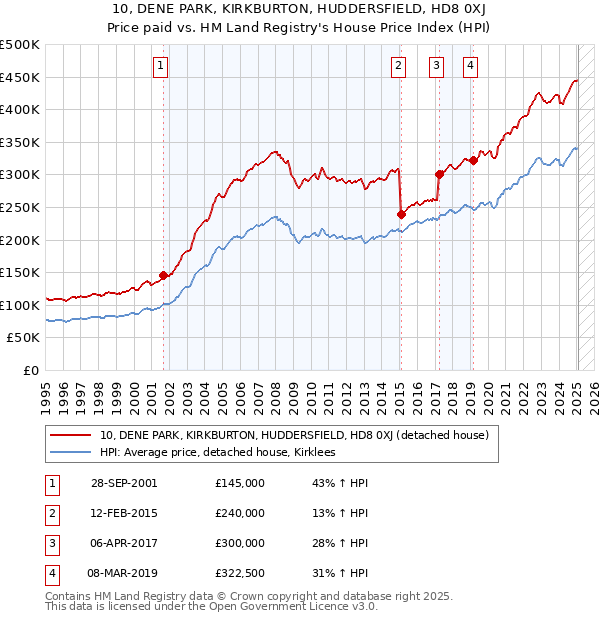 10, DENE PARK, KIRKBURTON, HUDDERSFIELD, HD8 0XJ: Price paid vs HM Land Registry's House Price Index