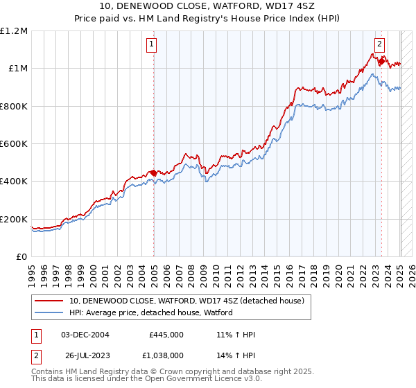 10, DENEWOOD CLOSE, WATFORD, WD17 4SZ: Price paid vs HM Land Registry's House Price Index