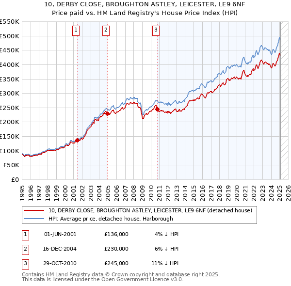 10, DERBY CLOSE, BROUGHTON ASTLEY, LEICESTER, LE9 6NF: Price paid vs HM Land Registry's House Price Index