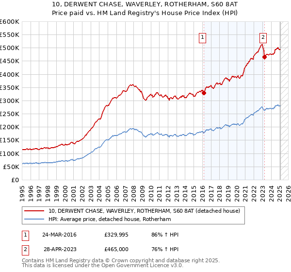 10, DERWENT CHASE, WAVERLEY, ROTHERHAM, S60 8AT: Price paid vs HM Land Registry's House Price Index