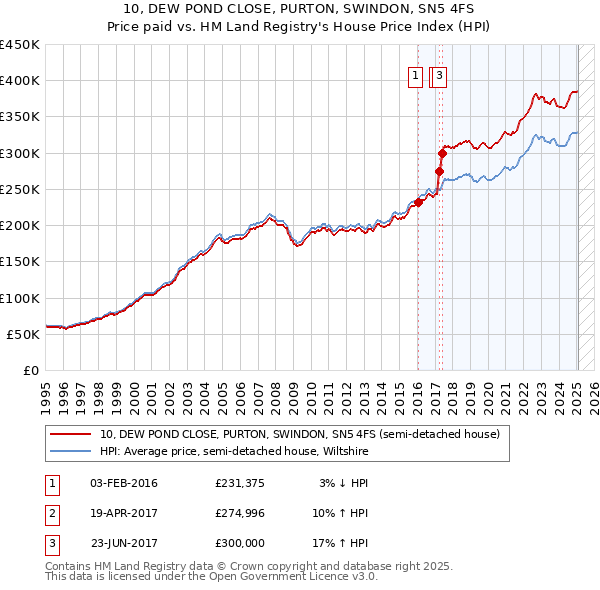 10, DEW POND CLOSE, PURTON, SWINDON, SN5 4FS: Price paid vs HM Land Registry's House Price Index