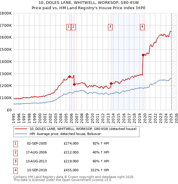 10, DOLES LANE, WHITWELL, WORKSOP, S80 4SW: Price paid vs HM Land Registry's House Price Index