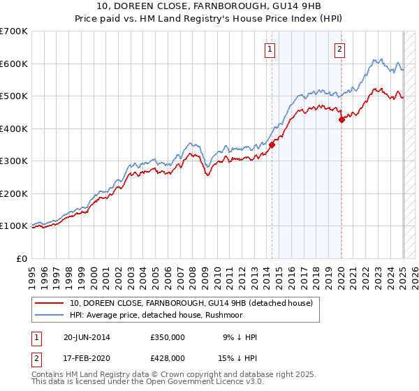 10, DOREEN CLOSE, FARNBOROUGH, GU14 9HB: Price paid vs HM Land Registry's House Price Index