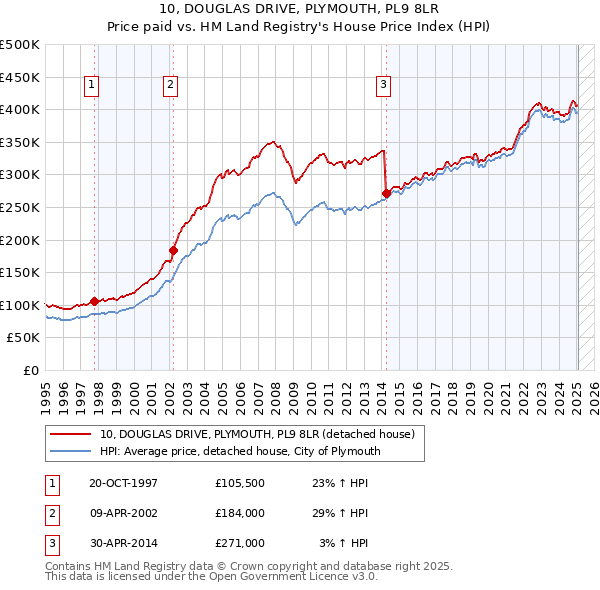 10, DOUGLAS DRIVE, PLYMOUTH, PL9 8LR: Price paid vs HM Land Registry's House Price Index