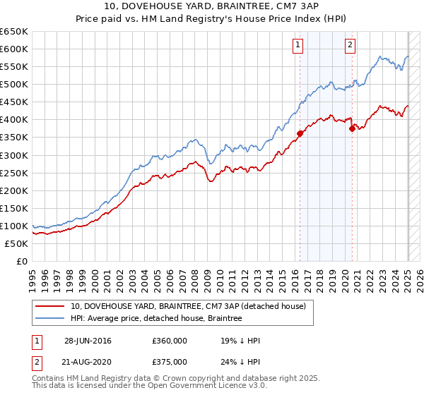 10, DOVEHOUSE YARD, BRAINTREE, CM7 3AP: Price paid vs HM Land Registry's House Price Index