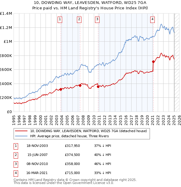 10, DOWDING WAY, LEAVESDEN, WATFORD, WD25 7GA: Price paid vs HM Land Registry's House Price Index