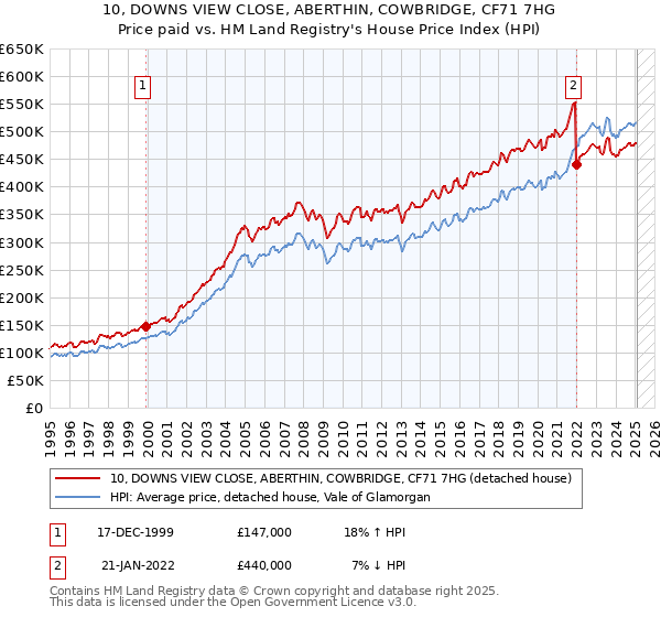 10, DOWNS VIEW CLOSE, ABERTHIN, COWBRIDGE, CF71 7HG: Price paid vs HM Land Registry's House Price Index