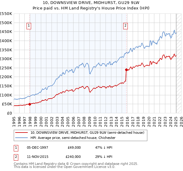 10, DOWNSVIEW DRIVE, MIDHURST, GU29 9LW: Price paid vs HM Land Registry's House Price Index