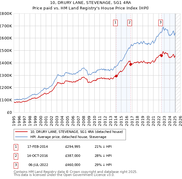 10, DRURY LANE, STEVENAGE, SG1 4RA: Price paid vs HM Land Registry's House Price Index