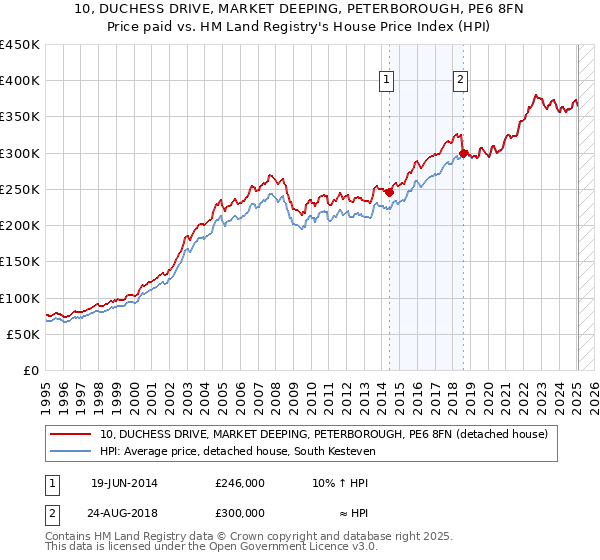 10, DUCHESS DRIVE, MARKET DEEPING, PETERBOROUGH, PE6 8FN: Price paid vs HM Land Registry's House Price Index