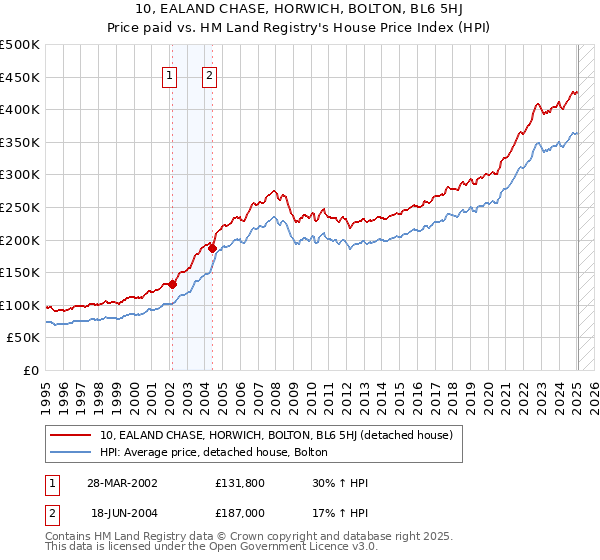 10, EALAND CHASE, HORWICH, BOLTON, BL6 5HJ: Price paid vs HM Land Registry's House Price Index