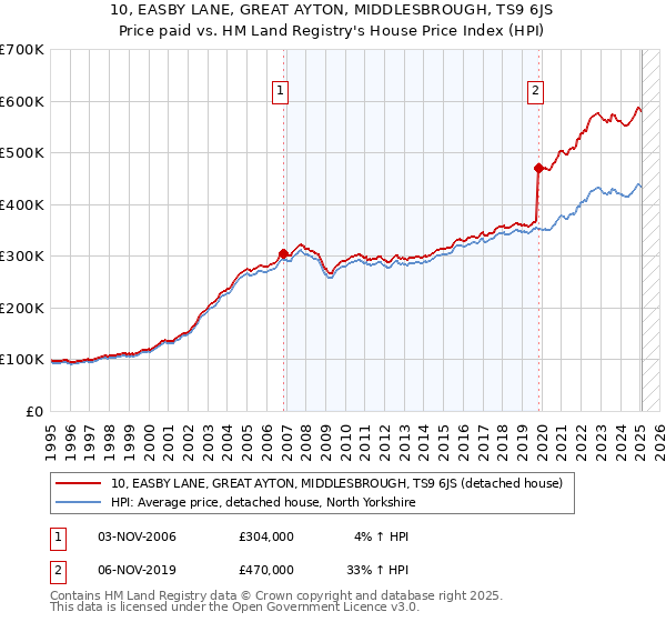 10, EASBY LANE, GREAT AYTON, MIDDLESBROUGH, TS9 6JS: Price paid vs HM Land Registry's House Price Index