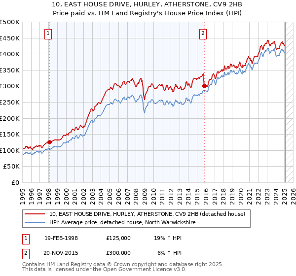 10, EAST HOUSE DRIVE, HURLEY, ATHERSTONE, CV9 2HB: Price paid vs HM Land Registry's House Price Index