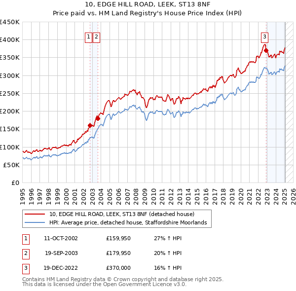 10, EDGE HILL ROAD, LEEK, ST13 8NF: Price paid vs HM Land Registry's House Price Index