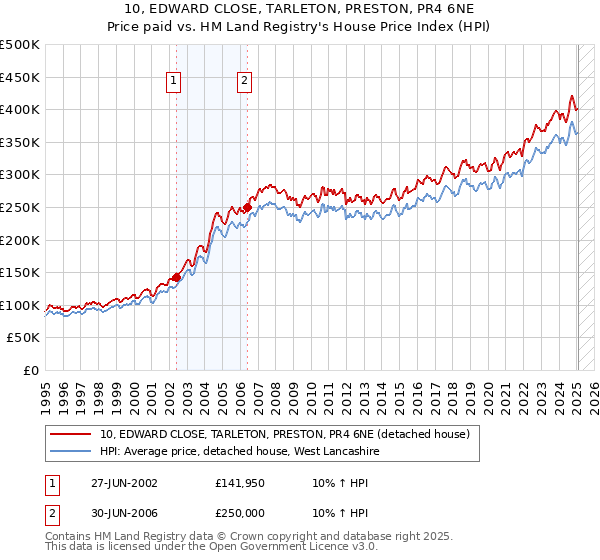 10, EDWARD CLOSE, TARLETON, PRESTON, PR4 6NE: Price paid vs HM Land Registry's House Price Index