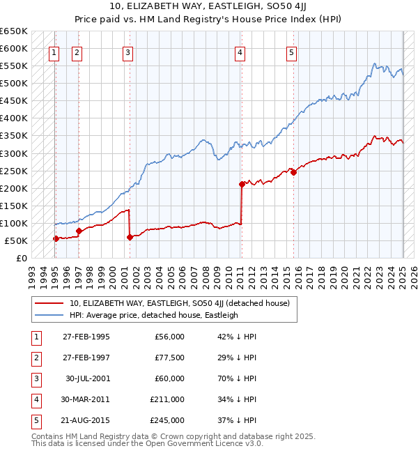 10, ELIZABETH WAY, EASTLEIGH, SO50 4JJ: Price paid vs HM Land Registry's House Price Index