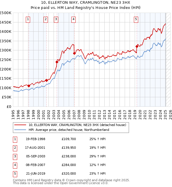 10, ELLERTON WAY, CRAMLINGTON, NE23 3HX: Price paid vs HM Land Registry's House Price Index