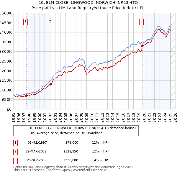 10, ELM CLOSE, LINGWOOD, NORWICH, NR13 4TQ: Price paid vs HM Land Registry's House Price Index