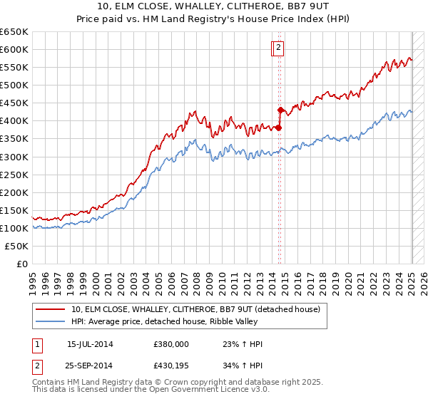 10, ELM CLOSE, WHALLEY, CLITHEROE, BB7 9UT: Price paid vs HM Land Registry's House Price Index