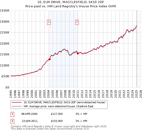 10, ELM DRIVE, MACCLESFIELD, SK10 2DF: Price paid vs HM Land Registry's House Price Index