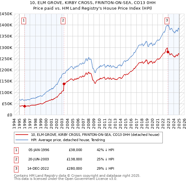 10, ELM GROVE, KIRBY CROSS, FRINTON-ON-SEA, CO13 0HH: Price paid vs HM Land Registry's House Price Index