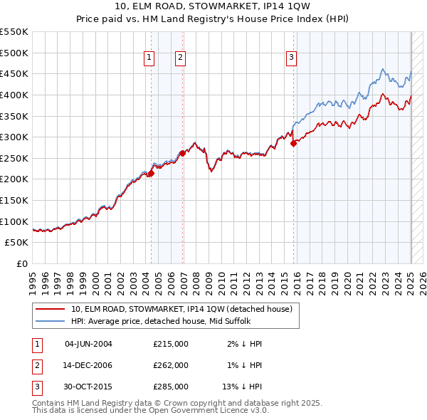 10, ELM ROAD, STOWMARKET, IP14 1QW: Price paid vs HM Land Registry's House Price Index