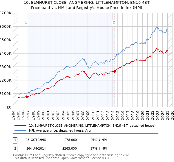 10, ELMHURST CLOSE, ANGMERING, LITTLEHAMPTON, BN16 4BT: Price paid vs HM Land Registry's House Price Index