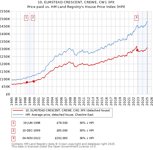 10, ELMSTEAD CRESCENT, CREWE, CW1 3PX: Price paid vs HM Land Registry's House Price Index