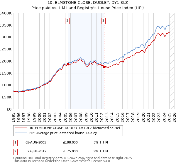 10, ELMSTONE CLOSE, DUDLEY, DY1 3LZ: Price paid vs HM Land Registry's House Price Index
