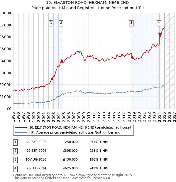 10, ELVASTON ROAD, HEXHAM, NE46 2HD: Price paid vs HM Land Registry's House Price Index