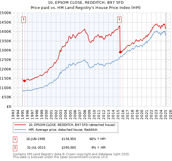 10, EPSOM CLOSE, REDDITCH, B97 5FD: Price paid vs HM Land Registry's House Price Index