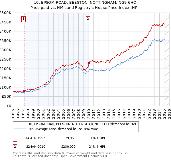 10, EPSOM ROAD, BEESTON, NOTTINGHAM, NG9 6HQ: Price paid vs HM Land Registry's House Price Index