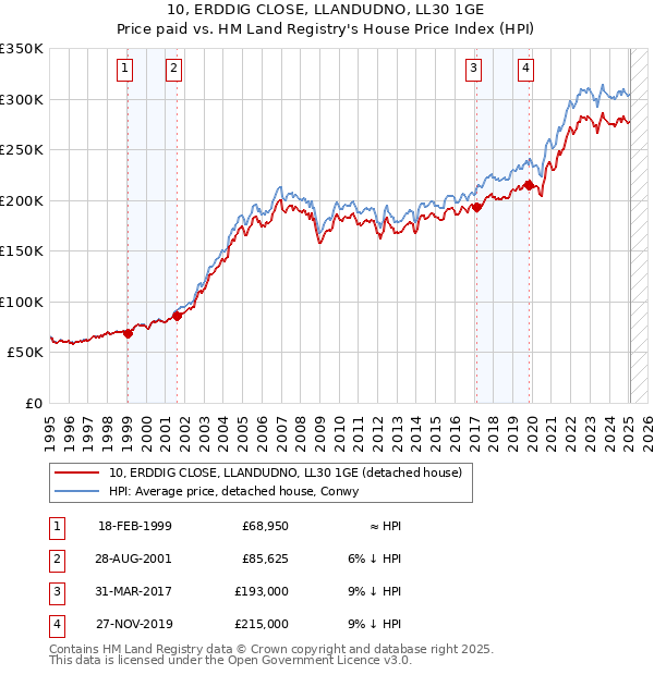 10, ERDDIG CLOSE, LLANDUDNO, LL30 1GE: Price paid vs HM Land Registry's House Price Index