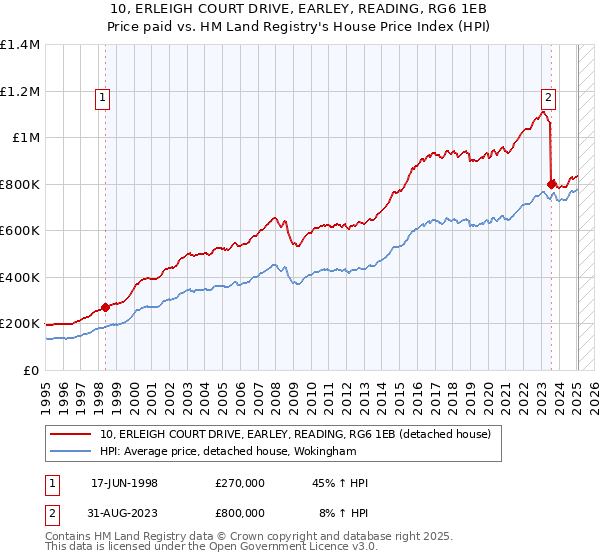10, ERLEIGH COURT DRIVE, EARLEY, READING, RG6 1EB: Price paid vs HM Land Registry's House Price Index