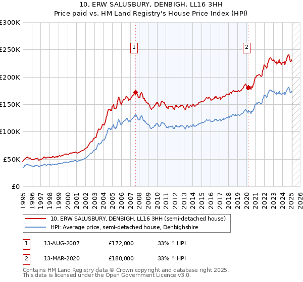 10, ERW SALUSBURY, DENBIGH, LL16 3HH: Price paid vs HM Land Registry's House Price Index